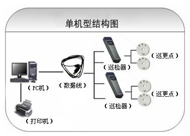 杭州余杭区巡更系统六号